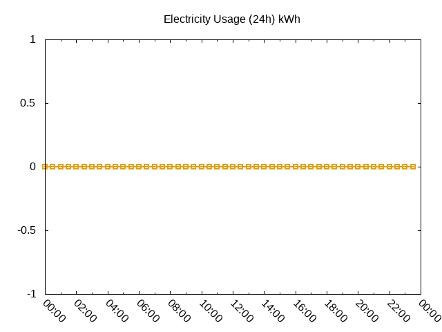 graph displaying last 24h of energy usage in kwh