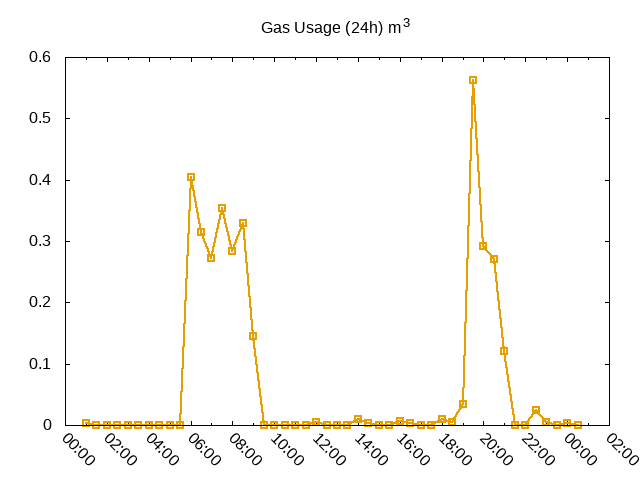 graph displaying last 24h of gas usage in m^3